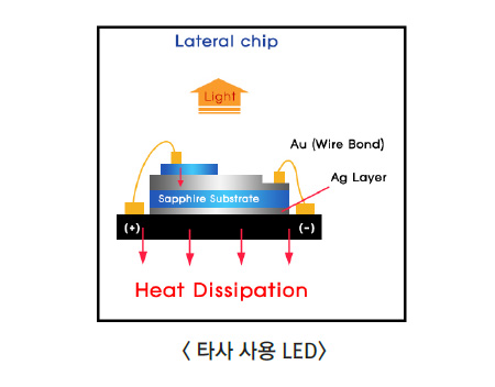 Ÿ  LED